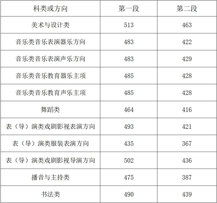 艺术类统考批各科类或方向综合分分段线.jpg