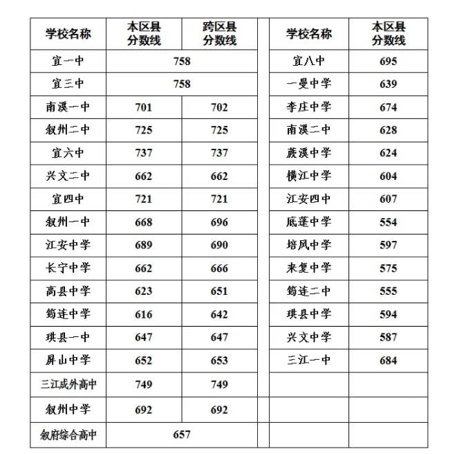 2025年四川宜宾中考普通高中录取分数线.png