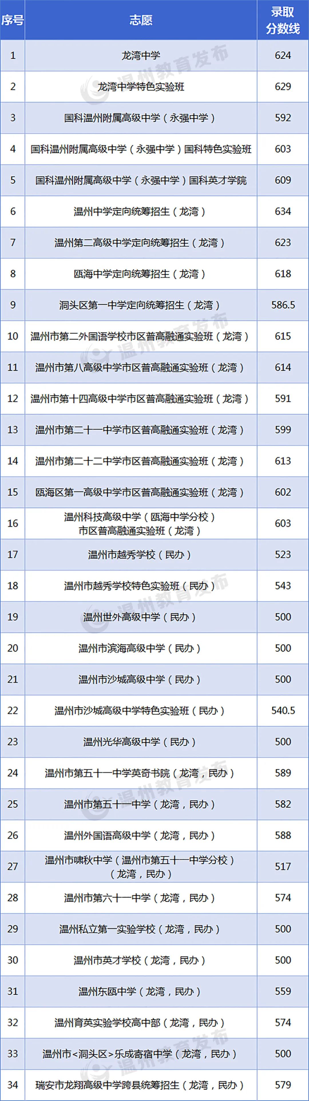 温州高中分数线.jpg