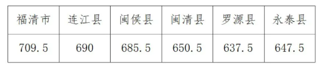 福州录取分数线.png