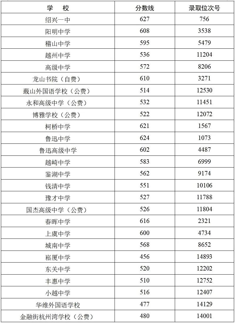 绍兴中考分数线.jpg