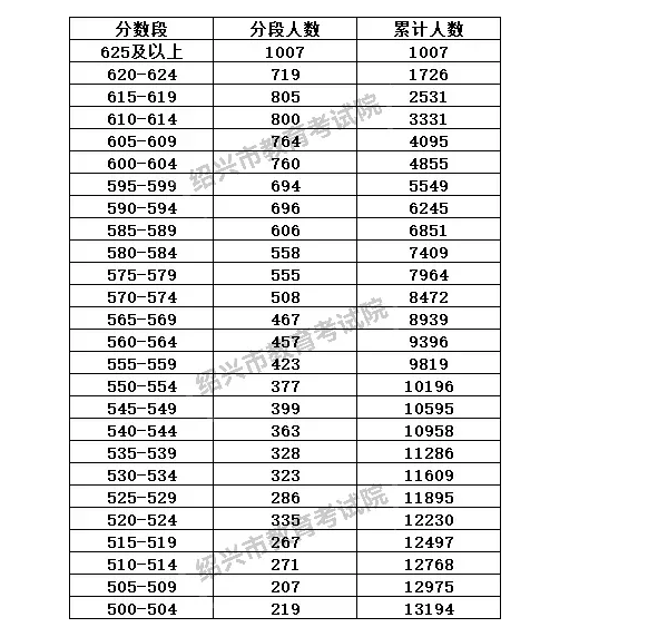 绍兴分数线.png