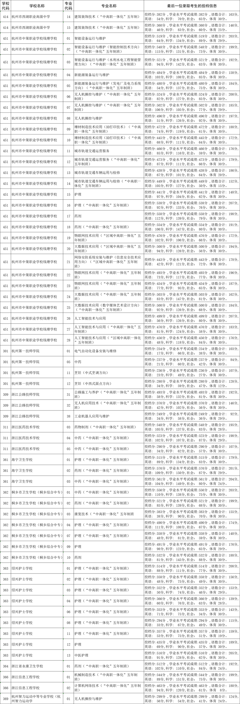 杭州第二批录取分数线.png