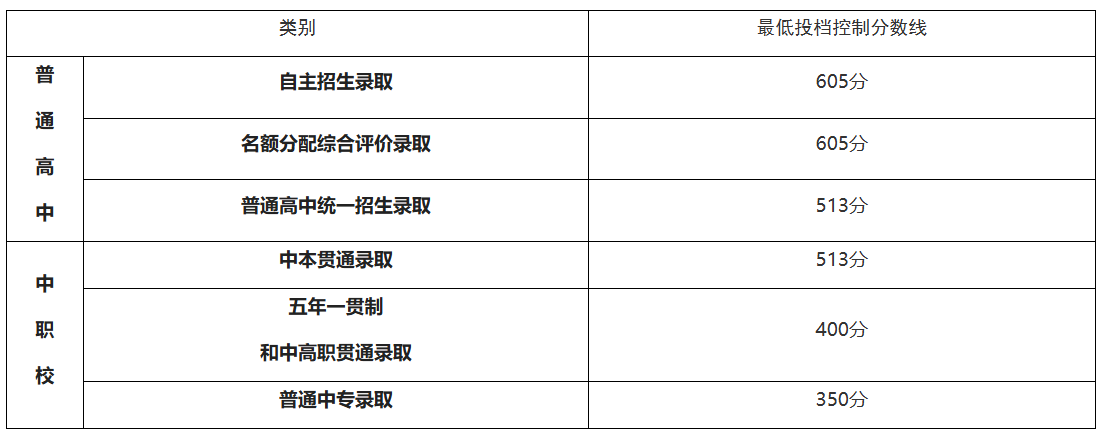 2025年上海中考最低投档控制分数线.png